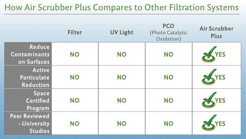 Air Scrubber Plus® outperforms all other air purification products!